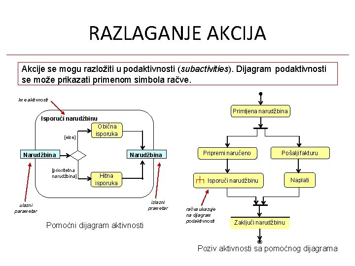 RAZLAGANJE AKCIJA Akcije se mogu razložiti u podaktivnosti (subactivities). Dijagram podaktivnosti se može prikazati RAZLAGANJE AKCIJA Akcije se mogu razložiti u podaktivnosti (subactivities). Dijagram podaktivnosti se može prikazati