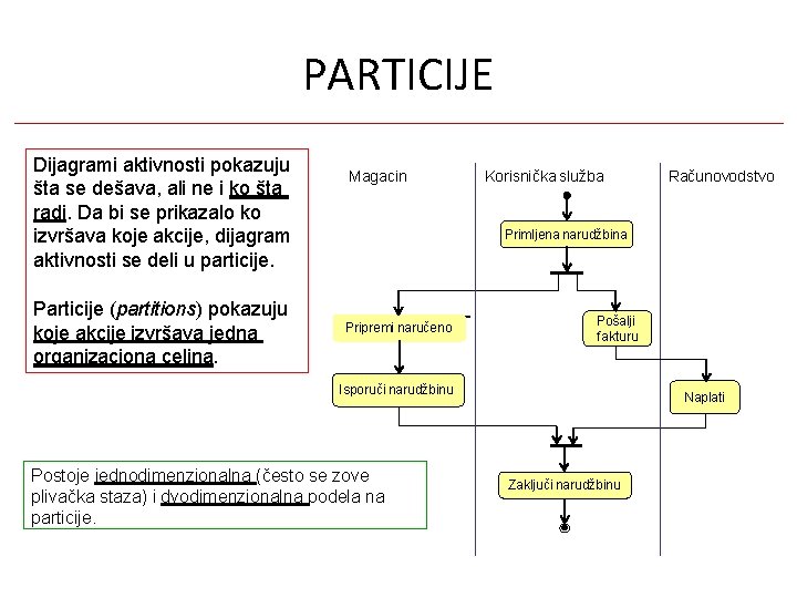 PARTICIJE Dijagrami aktivnosti pokazuju šta se dešava, ali ne i ko šta radi. Da PARTICIJE Dijagrami aktivnosti pokazuju šta se dešava, ali ne i ko šta radi. Da
