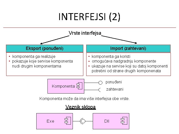 INTERFEJSI (2) Vrste interfejsa Import (zahtevani) Eksport (ponuđeni) • komponenta ga realizuje • pokazuje INTERFEJSI (2) Vrste interfejsa Import (zahtevani) Eksport (ponuđeni) • komponenta ga realizuje • pokazuje