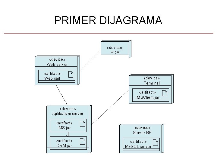 PRIMER DIJAGRAMA «device» PDA «device» Web server «artifact» Web sajt «device» Terminal «artifact» IMSClient. PRIMER DIJAGRAMA «device» PDA «device» Web server «artifact» Web sajt «device» Terminal «artifact» IMSClient.