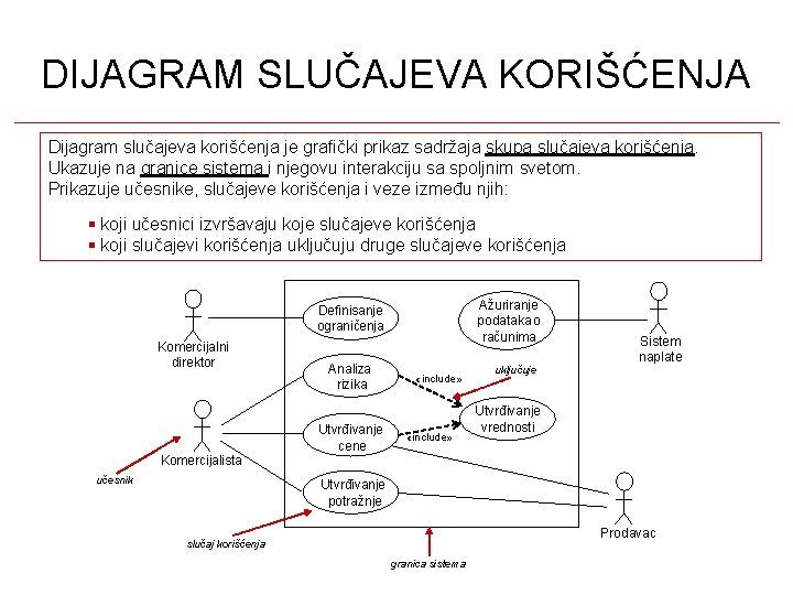 DIJAGRAM SLUČAJEVA KORIŠĆENJA Dijagram slučajeva korišćenja je grafički prikaz sadržaja skupa slučajeva korišćenja. Ukazuje DIJAGRAM SLUČAJEVA KORIŠĆENJA Dijagram slučajeva korišćenja je grafički prikaz sadržaja skupa slučajeva korišćenja. Ukazuje