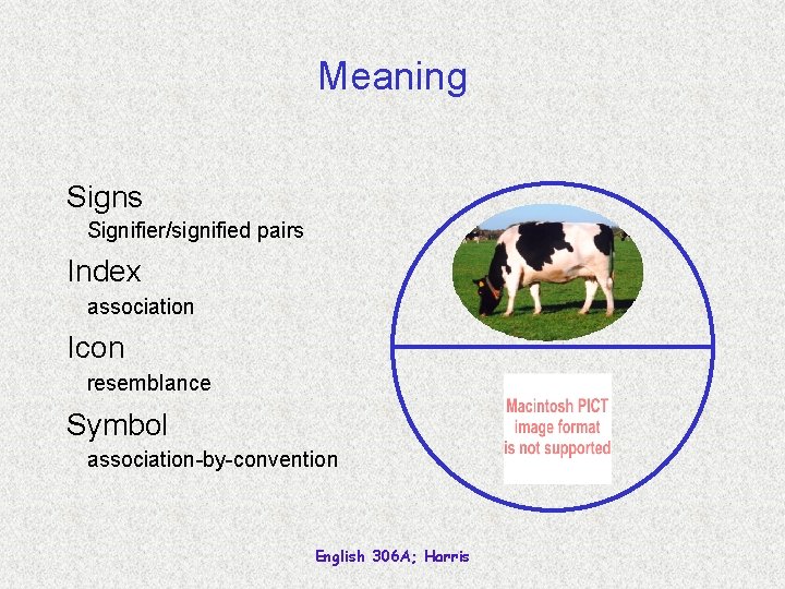 Meaning Signs Signifier/signified pairs Index signified association Icon resemblance “cow” signifier Symbol association-by-convention English