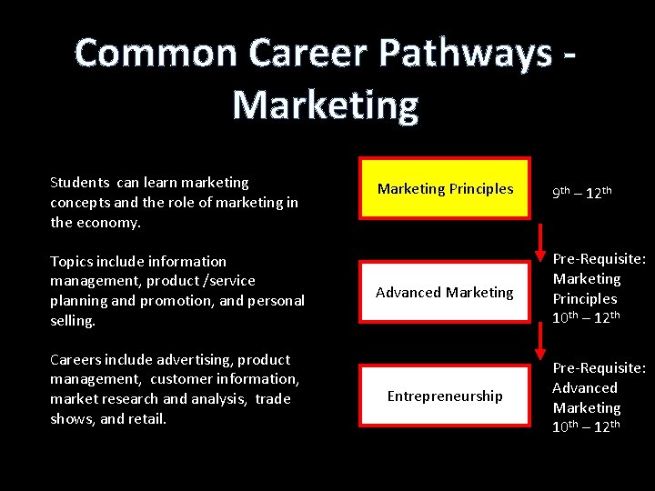 Common Career Pathways Marketing Students can learn marketing concepts and the role of marketing Common Career Pathways Marketing Students can learn marketing concepts and the role of marketing
