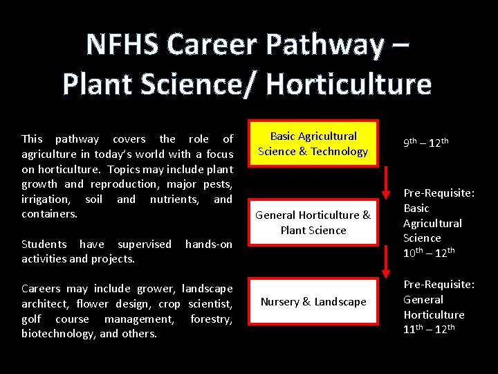 NFHS Career Pathway – Plant Science/ Horticulture This pathway covers the role of agriculture NFHS Career Pathway – Plant Science/ Horticulture This pathway covers the role of agriculture