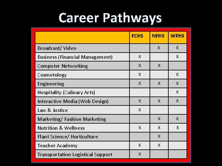 Career Pathways FCHS Broadcast/ Video Business (Financial Management) X Computer Networking X Cosmetology X Career Pathways FCHS Broadcast/ Video Business (Financial Management) X Computer Networking X Cosmetology X