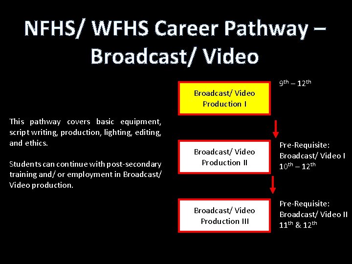 NFHS/ WFHS Career Pathway – Broadcast/ Video Production I This pathway covers basic equipment, NFHS/ WFHS Career Pathway – Broadcast/ Video Production I This pathway covers basic equipment,
