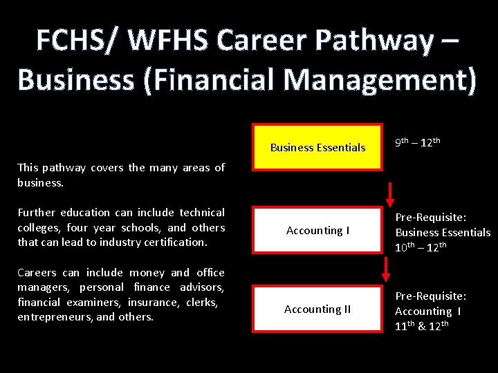 FCHS/ WFHS Career Pathway – Business (Financial Management) Business Essentials 9 th – 12
