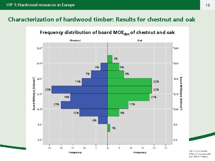 WP 1: Hardwood resources in Europe 10 Characterization of hardwood timber: Results for chestnut