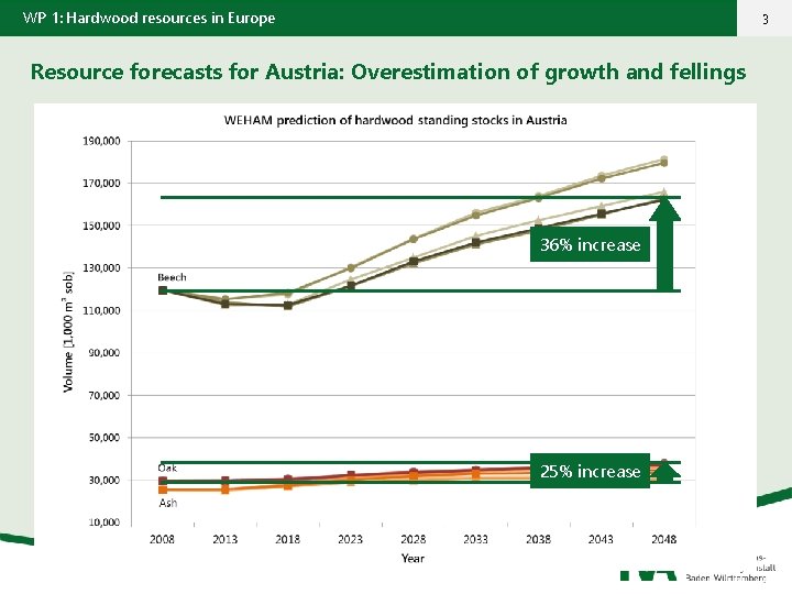 WP 1: Hardwood resources in Europe 3 Resource forecasts for Austria: Overestimation of growth