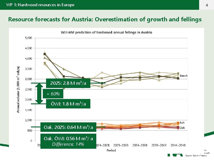 WP 1: Hardwood resources in Europe Resource forecasts for Austria: Overestimation of growth and