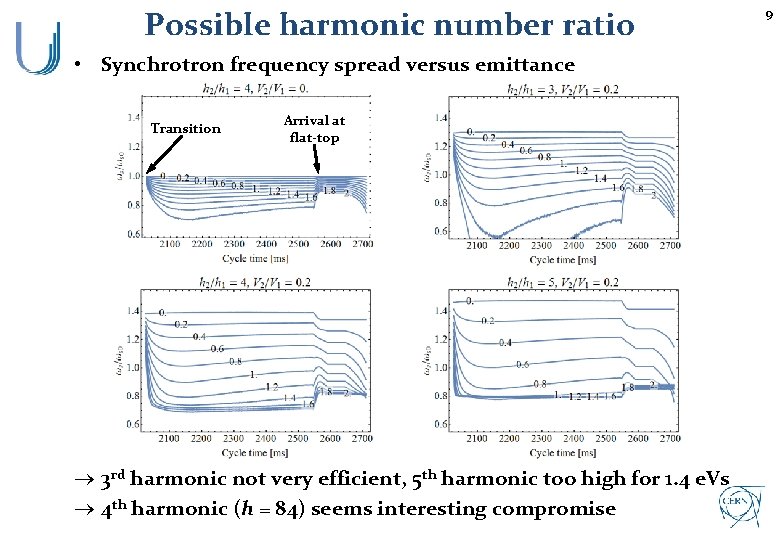 Possible harmonic number ratio • Synchrotron frequency spread versus emittance Transition Arrival at flat-top