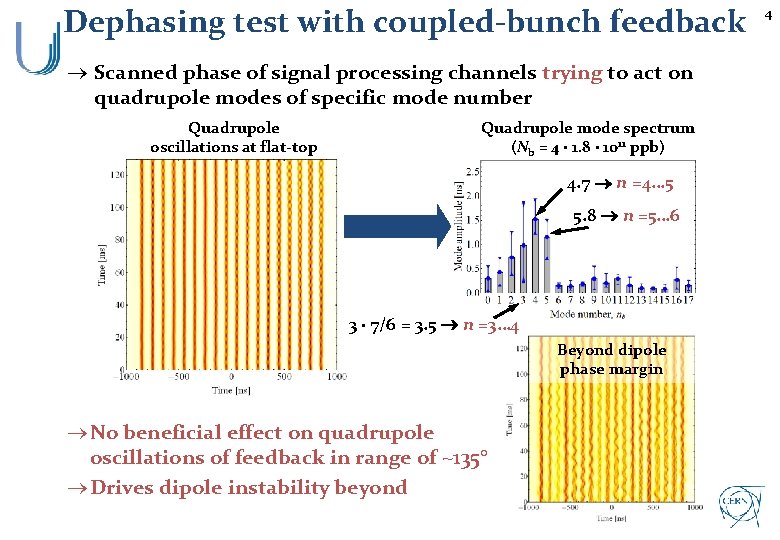 Dephasing test with coupled-bunch feedback ® Scanned phase of signal processing channels trying to