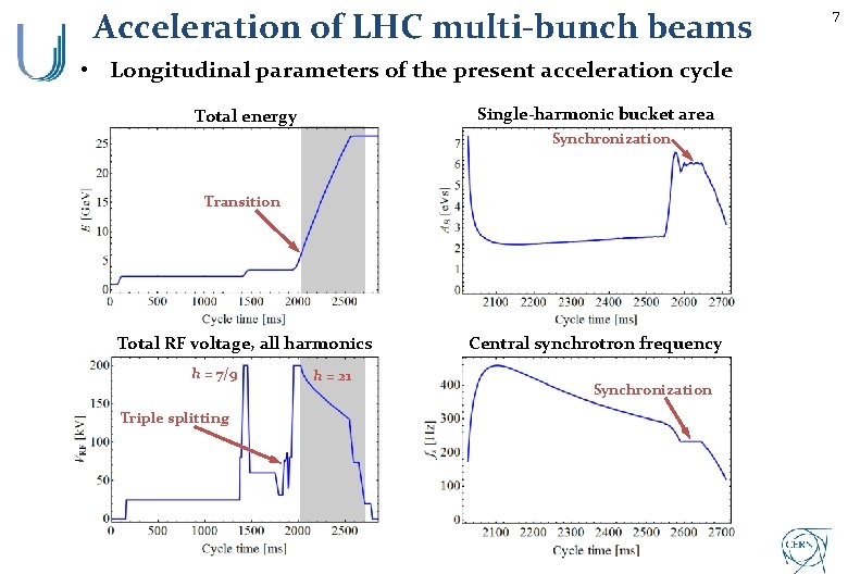 Acceleration of LHC multi-bunch beams • Longitudinal parameters of the present acceleration cycle Single-harmonic