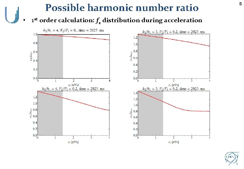 Possible harmonic number ratio • 1 st order calculation: fs distribution during acceleration 8