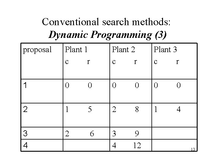 Conventional search methods: Dynamic Programming (3) proposal Plant 1 c r Plant 2 c Conventional search methods: Dynamic Programming (3) proposal Plant 1 c r Plant 2 c