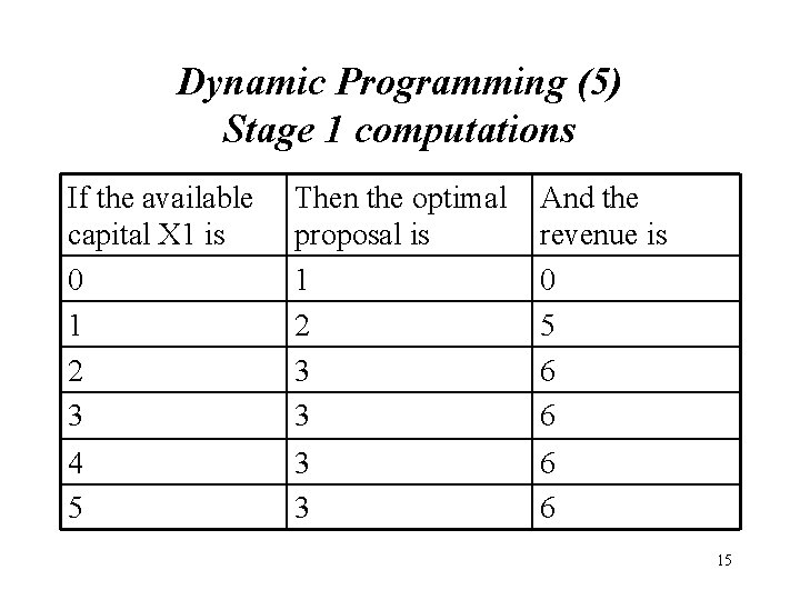 Dynamic Programming (5) Stage 1 computations If the available capital X 1 is 0 Dynamic Programming (5) Stage 1 computations If the available capital X 1 is 0