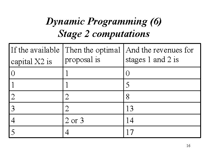 Dynamic Programming (6) Stage 2 computations If the available capital X 2 is 0 Dynamic Programming (6) Stage 2 computations If the available capital X 2 is 0