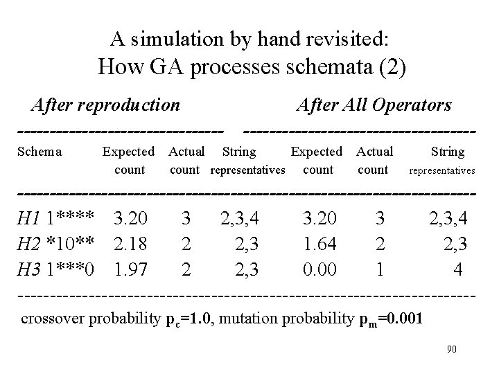 A simulation by hand revisited: How GA processes schemata (2) After reproduction ---------------- After A simulation by hand revisited: How GA processes schemata (2) After reproduction ---------------- After