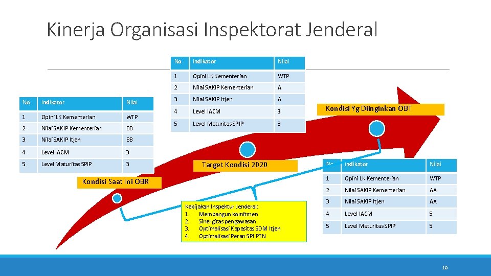 Kinerja Organisasi Inspektorat Jenderal No Indikator Nilai 1 Opini LK Kementerian WTP 2 Nilai Kinerja Organisasi Inspektorat Jenderal No Indikator Nilai 1 Opini LK Kementerian WTP 2 Nilai