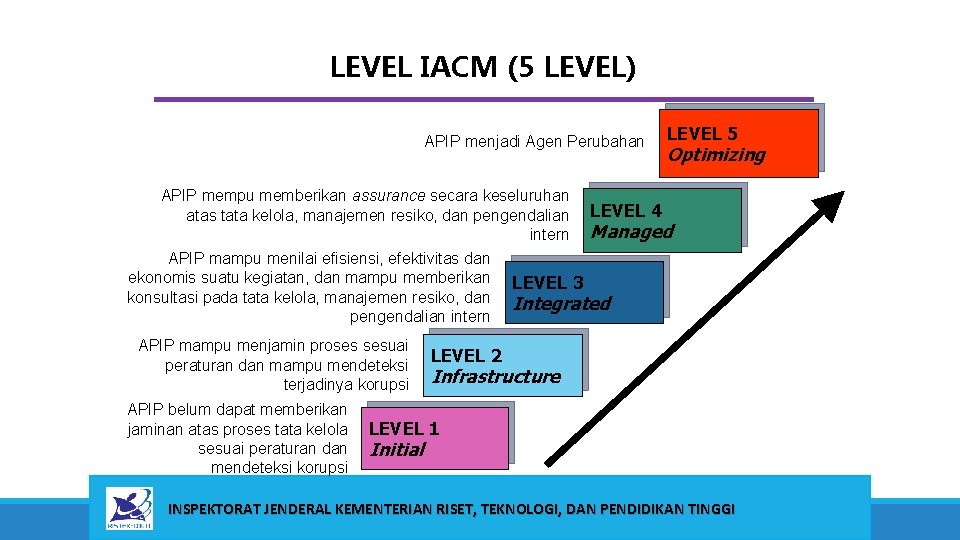 LEVEL IACM (5 LEVEL) APIP menjadi Agen Perubahan APIP mempu memberikan assurance secara keseluruhan LEVEL IACM (5 LEVEL) APIP menjadi Agen Perubahan APIP mempu memberikan assurance secara keseluruhan