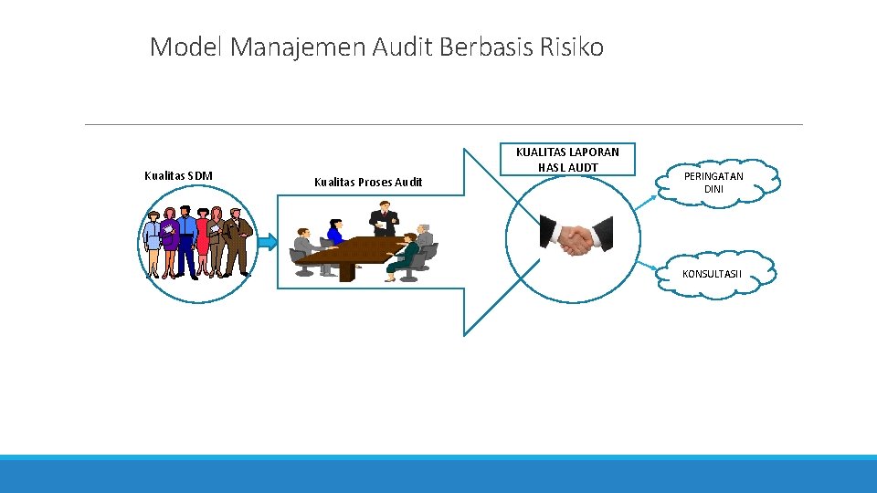 Model Manajemen Audit Berbasis Risiko Kualitas SDM Kualitas Proses Audit KUALITAS LAPORAN HASL AUDT Model Manajemen Audit Berbasis Risiko Kualitas SDM Kualitas Proses Audit KUALITAS LAPORAN HASL AUDT