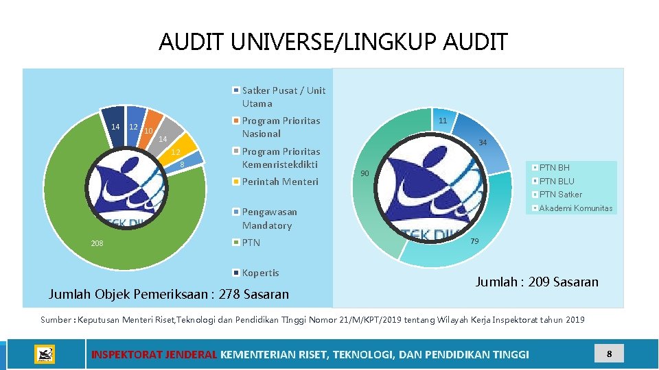 AUDIT UNIVERSE/LINGKUP AUDIT Satker Pusat / Unit Utama 14 12 10 Program Prioritas Nasional AUDIT UNIVERSE/LINGKUP AUDIT Satker Pusat / Unit Utama 14 12 10 Program Prioritas Nasional