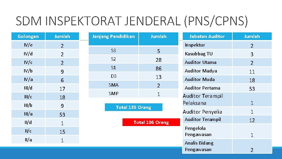 SDM INSPEKTORAT JENDERAL (PNS/CPNS) Golongan Jumlah IV/e 2 2 2 9 6 17 18 SDM INSPEKTORAT JENDERAL (PNS/CPNS) Golongan Jumlah IV/e 2 2 2 9 6 17 18