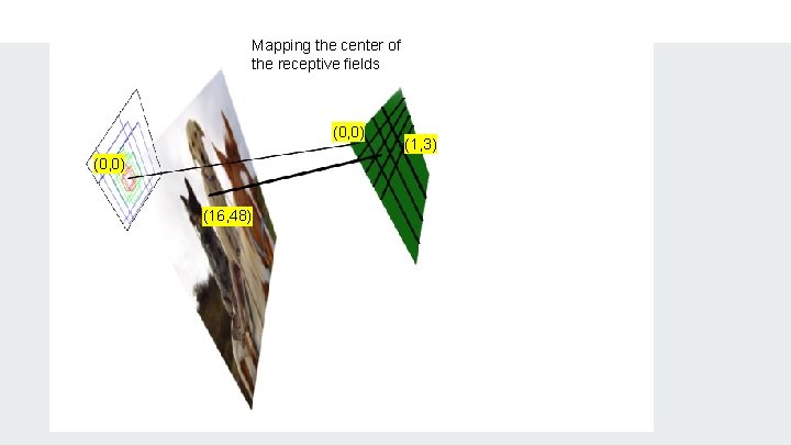 Mapping the center of the receptive fields (0, 0) (16, 48) (1, 3) 