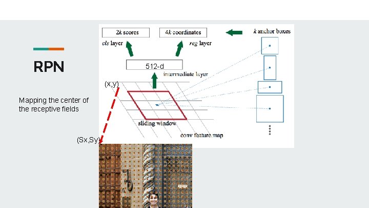 RPN 512 -d (x, y) Mapping the center of the receptive fields (Sx, Sy)