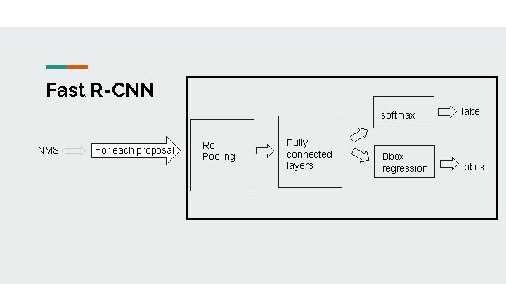 Fast R-CNN NMS For each proposal Ro. I Pooling Fully connected layers softmax label