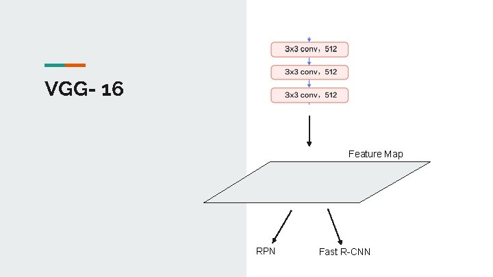 VGG- 16 Feature Map RPN Fast R-CNN 