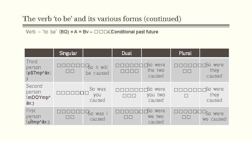 The verb ‘to be’ and its various forms (continued) Verb – ‘to be’ (BQ)