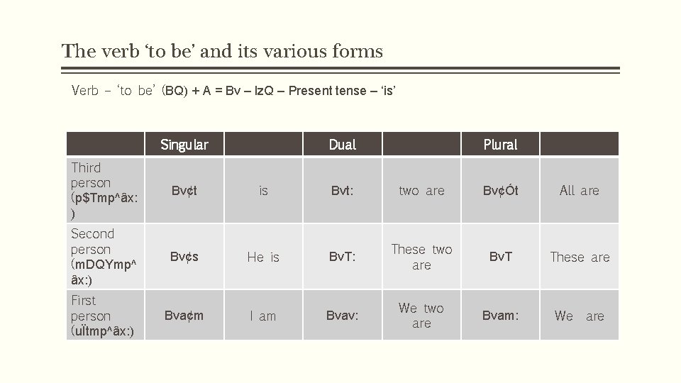 The verb ‘to be’ and its various forms Verb – ‘to be’ (BQ) +