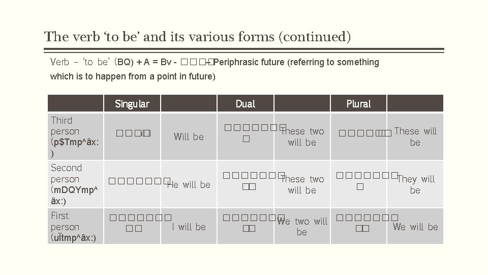The verb ‘to be’ and its various forms (continued) Verb – ‘to be’ (BQ)