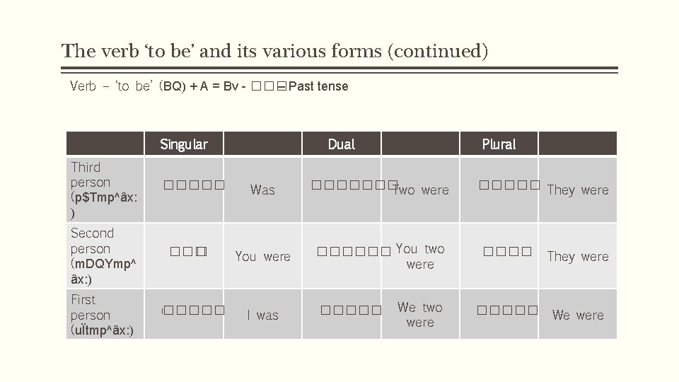 The verb ‘to be’ and its various forms (continued) Verb – ‘to be’ (BQ)