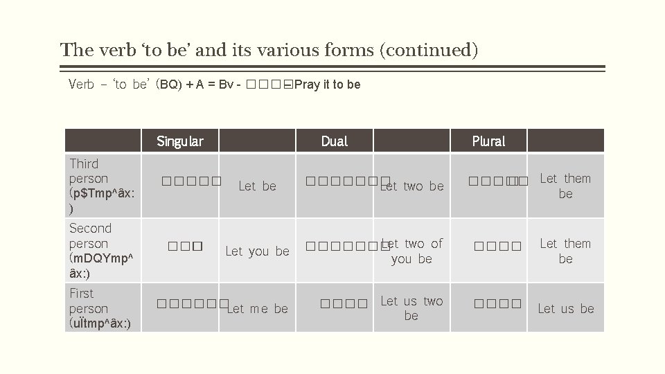 The verb ‘to be’ and its various forms (continued) Verb – ‘to be’ (BQ)