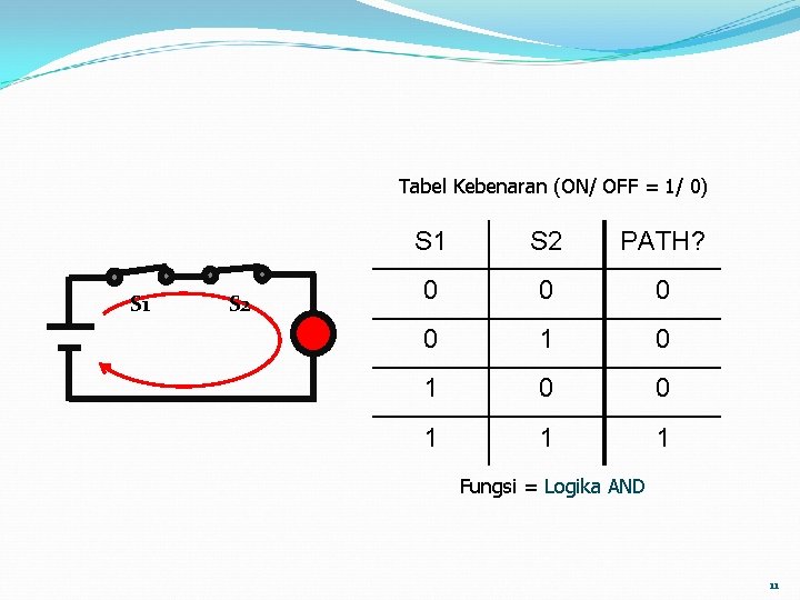 Tabel Kebenaran (ON/ OFF = 1/ 0) S 1 S 2 PATH? 0 0