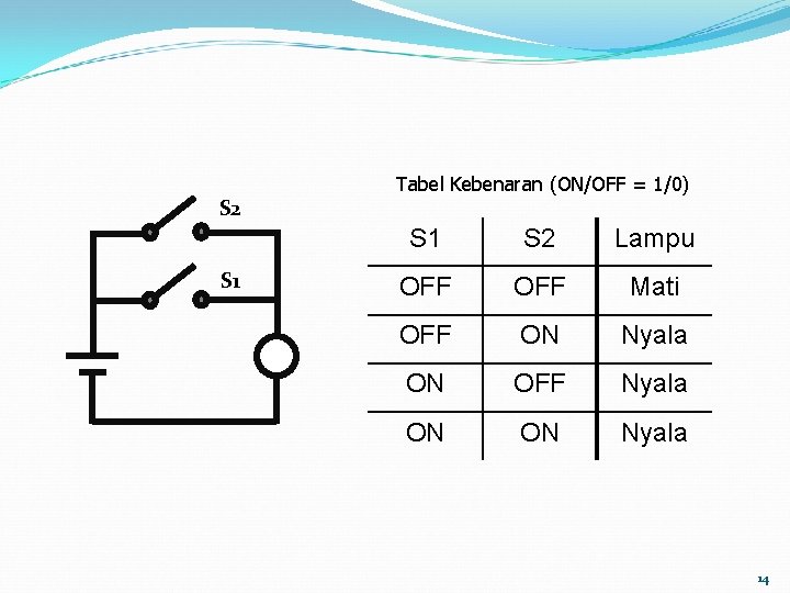 S 2 S 1 Tabel Kebenaran (ON/OFF = 1/0) S 1 S 2 Lampu