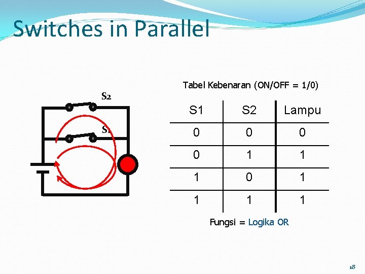 Switches in Parallel S 2 S 1 Tabel Kebenaran (ON/OFF = 1/0) S 1