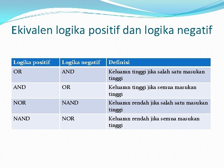 Ekivalen logika positif dan logika negatif Logika positif Logika negatif Definisi OR AND Keluaran