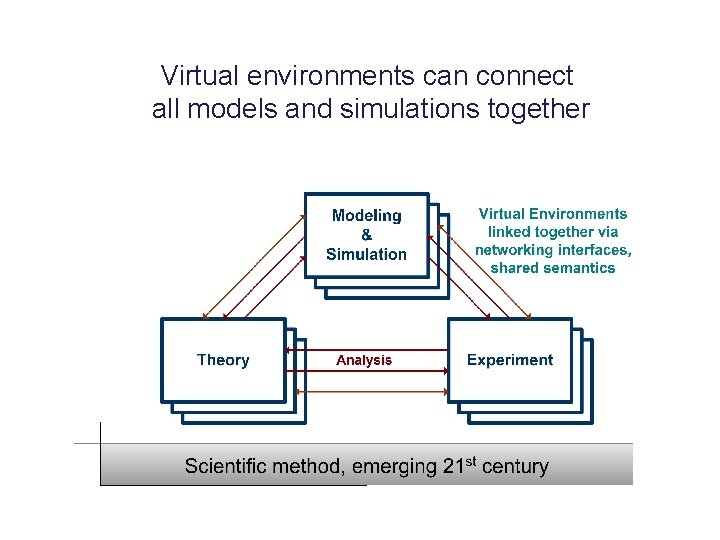 Virtual environments can connect all models and simulations together Scientific method, emerging 21 st