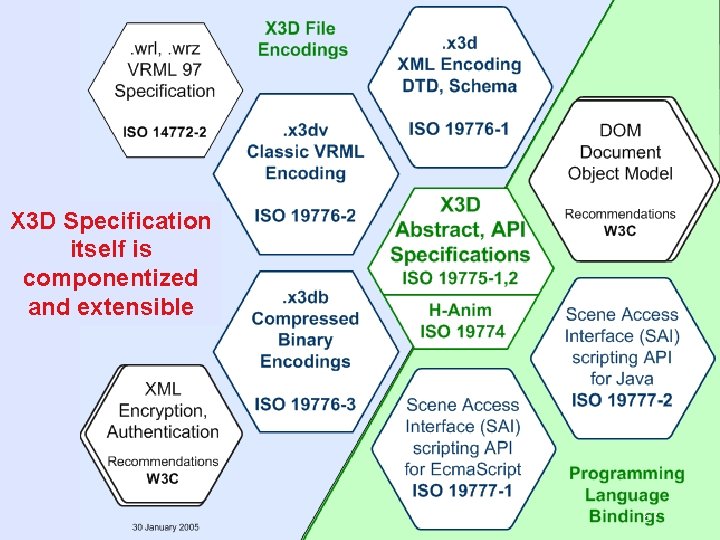 X 3 D Specifications honeycomb diagram X 3 D Specification itself is componentized and