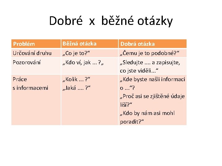 Dobré x běžné otázky Problém Běžná otázka Dobrá otázka Určování druhu Pozorování „Co je Dobré x běžné otázky Problém Běžná otázka Dobrá otázka Určování druhu Pozorování „Co je