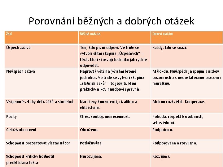 Porovnání běžných a dobrých otázek Žáci Běžná otázka Dobrá otázka Úspěch zažívá Ten, kdo Porovnání běžných a dobrých otázek Žáci Běžná otázka Dobrá otázka Úspěch zažívá Ten, kdo