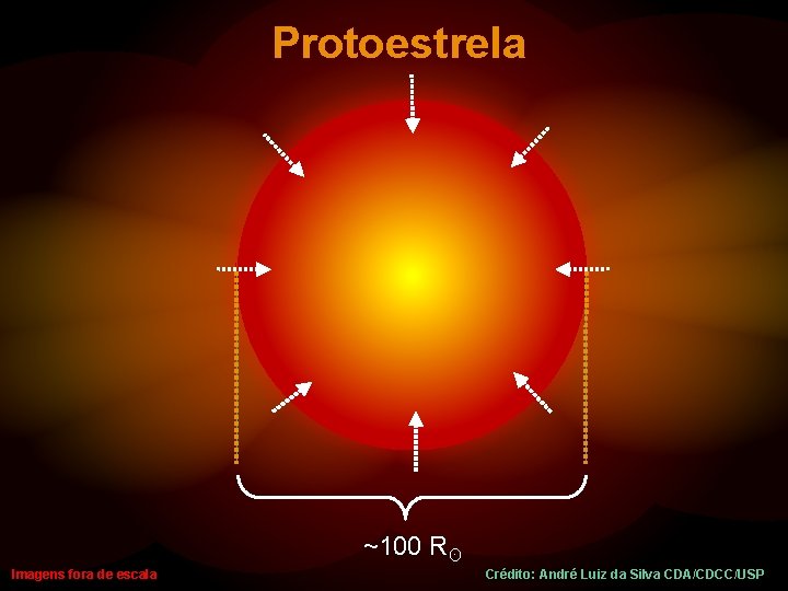 Protoestrela ~100 Rʘ Imagens fora de escala Crédito: André Luiz da Silva CDA/CDCC/USP 