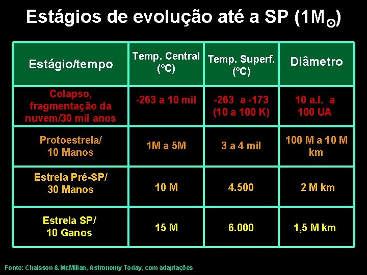 Estágios de evolução até a SP (1 Mʘ) Estágio/tempo Colapso, fragmentação da nuvem/30 mil