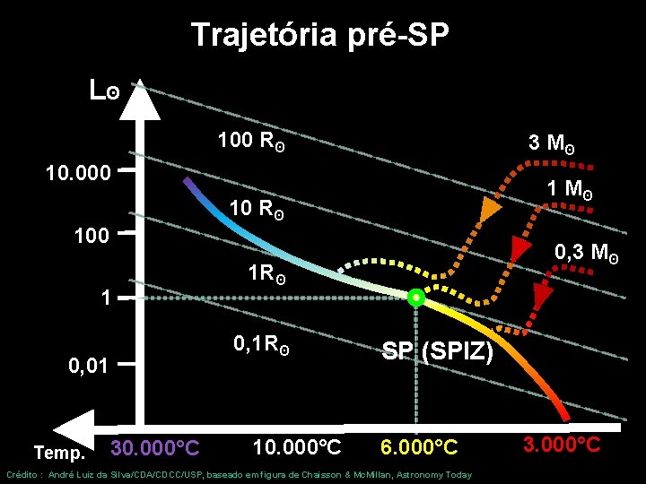Trajetória pré-SP Lʘ 100 Rʘ 3 Mʘ 10. 000 10 Rʘ 100 1 30.