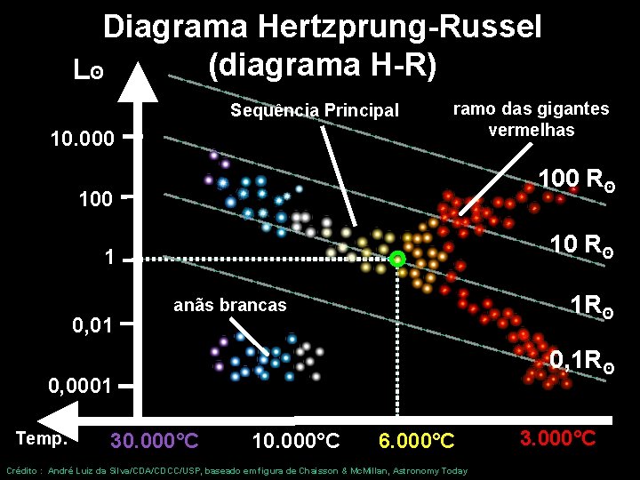 Diagrama Hertzprung-Russel (diagrama H-R) Lʘ Sequência Principal 10. 000 ramo das gigantes vermelhas 100