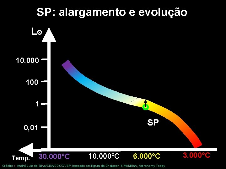 SP: alargamento e evolução Lʘ 10. 000 1 SP 0, 01 Temp. 30. 000°C