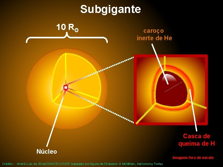 Subgigante 10 Rʘ caroço inerte de He Casca de queima de H Núcleo Imagens